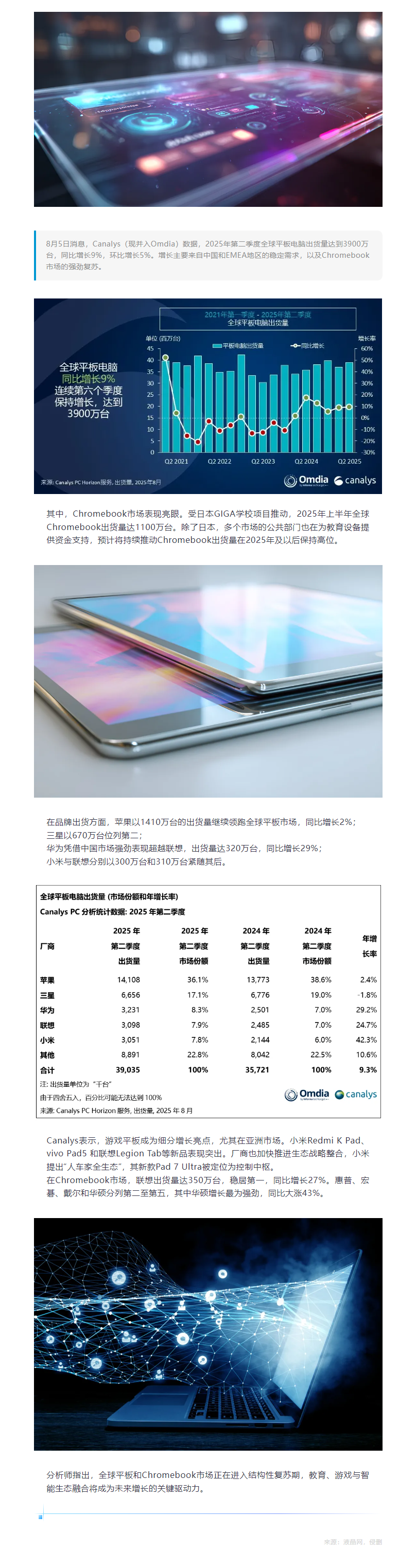 「行业新闻」二季度全球平板出货同比增长9% 连续六季度增长.png