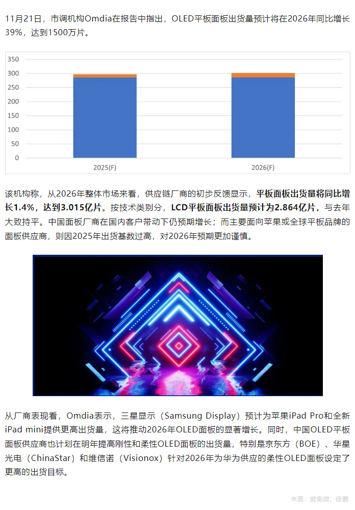 「行业新闻」机构：2026年平板OLED面板出货量将激增39%，达1500万片.png